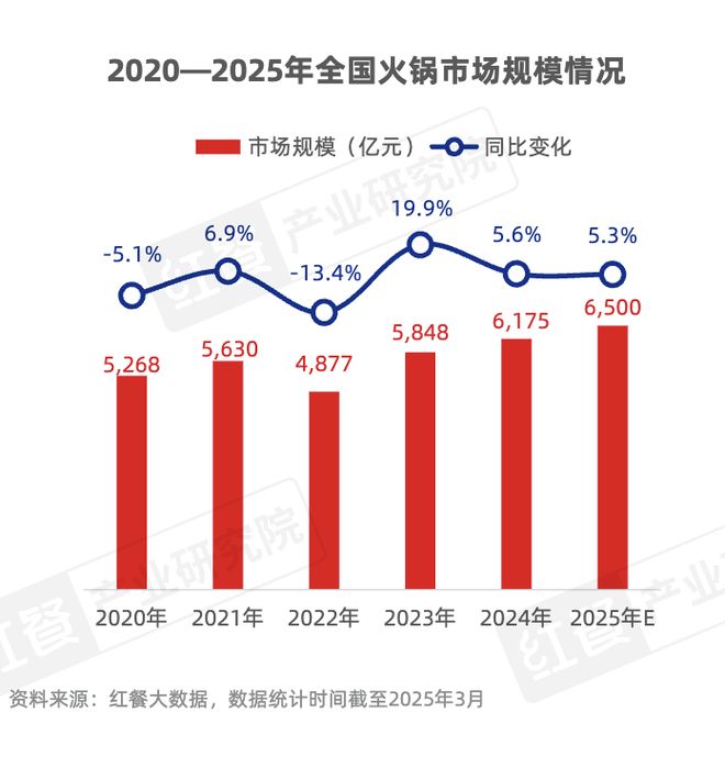 人均150的火锅店正在消失
